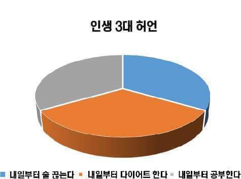 살아가면서 가장 많이 하게되는 거짓말