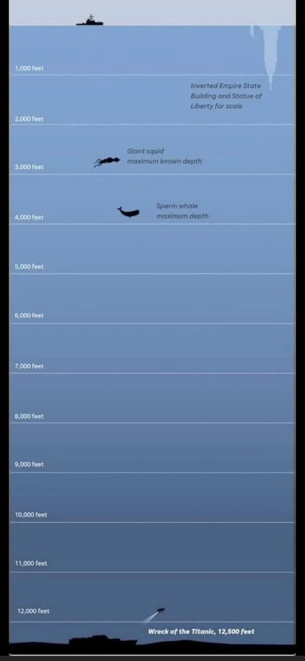 12,500feet에 잠들어 있는 타이타닉 호