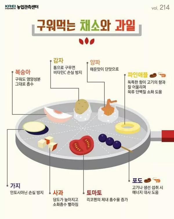 구어먹는 채소와 과일
