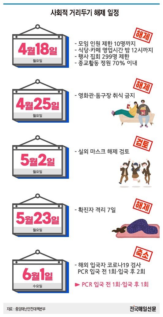 거리두기 해제 일정