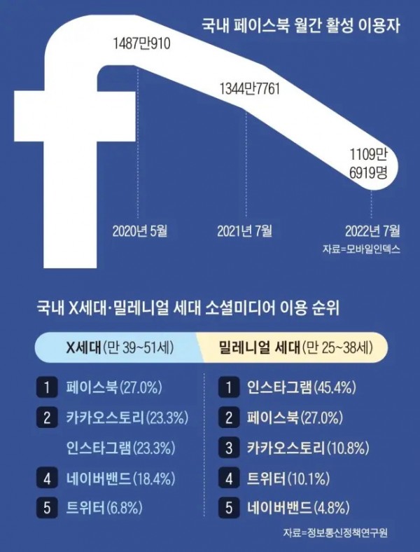 페북을 떠나는 MZ세대