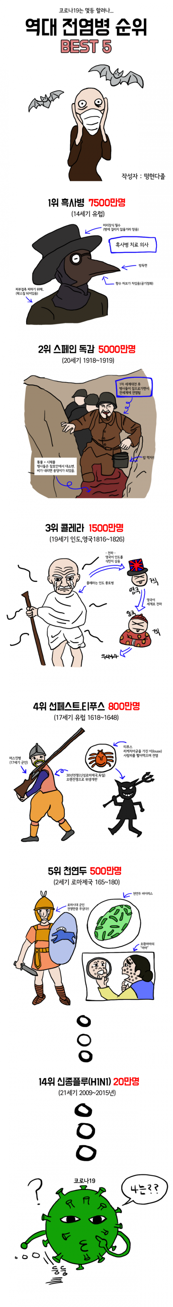 역대 전염병 순위